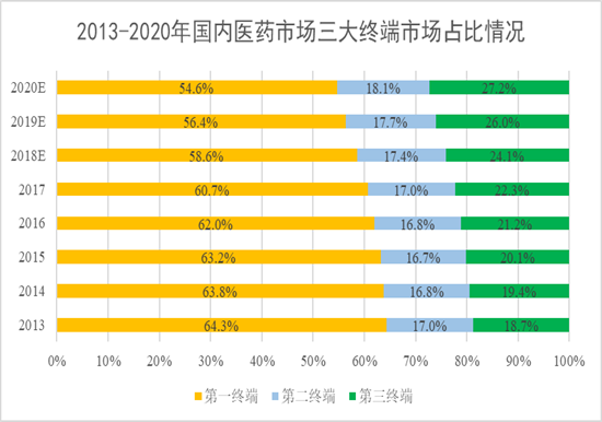 合纵药易购：聚焦医药第三终端 构建智慧终端大健康生态圈