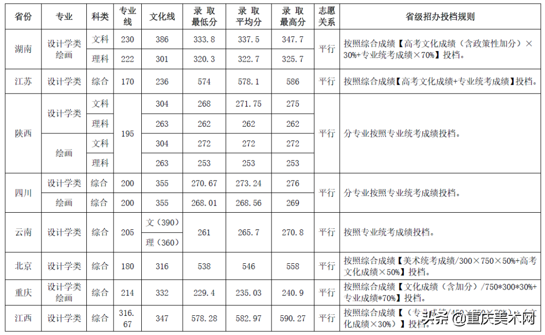 全国双一流院校2020年美术类专业及文化录取线大汇总
