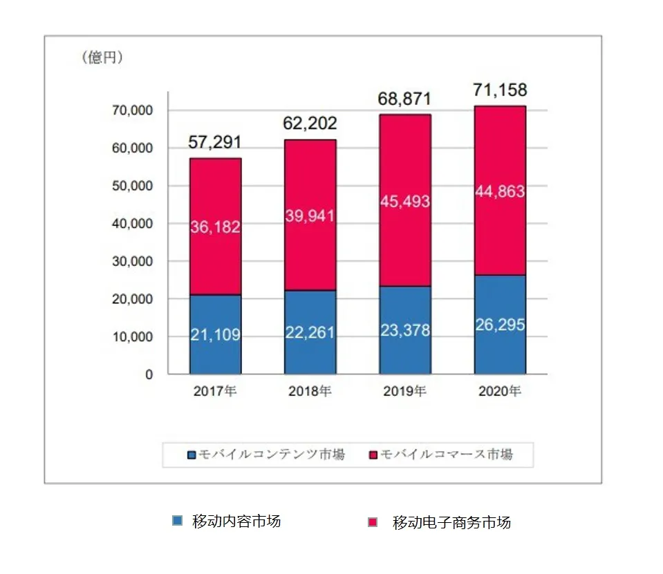 MCF日本移动互联网报告:内容产业年产值达1551.5亿元