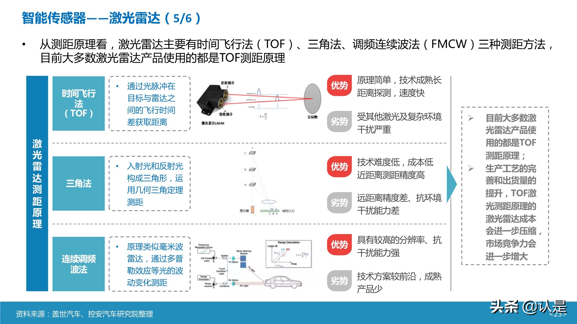 智能汽车传感器产业及市场研究
