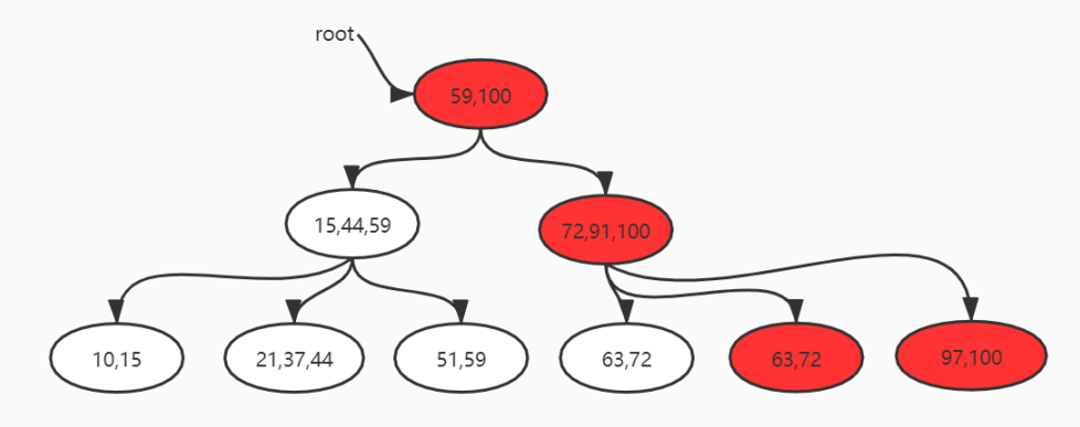 字节面试数据结构与算法：B+树的删除和插入，不够详细你打我