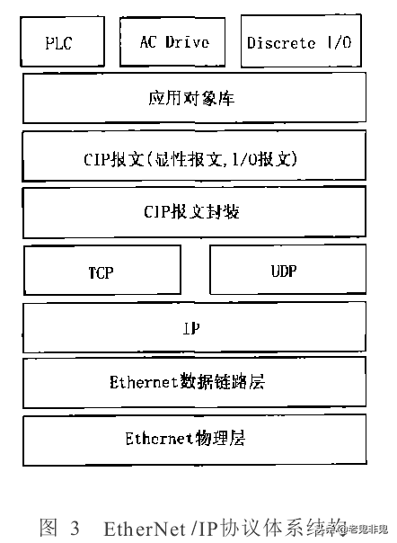 工业以太网EtherNet/IP协议安全分析整理