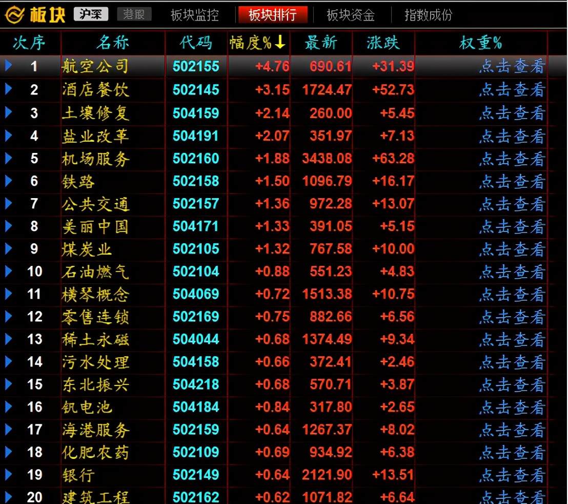 核心资产再次抱团下跌，周期板块应运而生