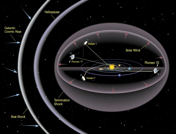 旅行者号的遭遇表明，人类没法“离开”太阳系，即使光速也不行？