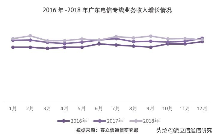 “云网融合”助力运营商专线业务增收