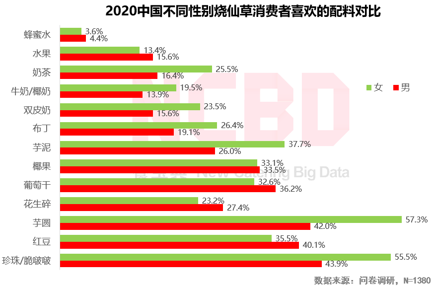 2020烧仙草报告发布：1亿人爱喝的烧仙草，一年卖出约5亿杯