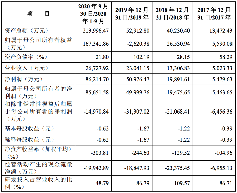 独角兽竞速科创板：审核趋严下，有公司已中止，谁是亏损之王？