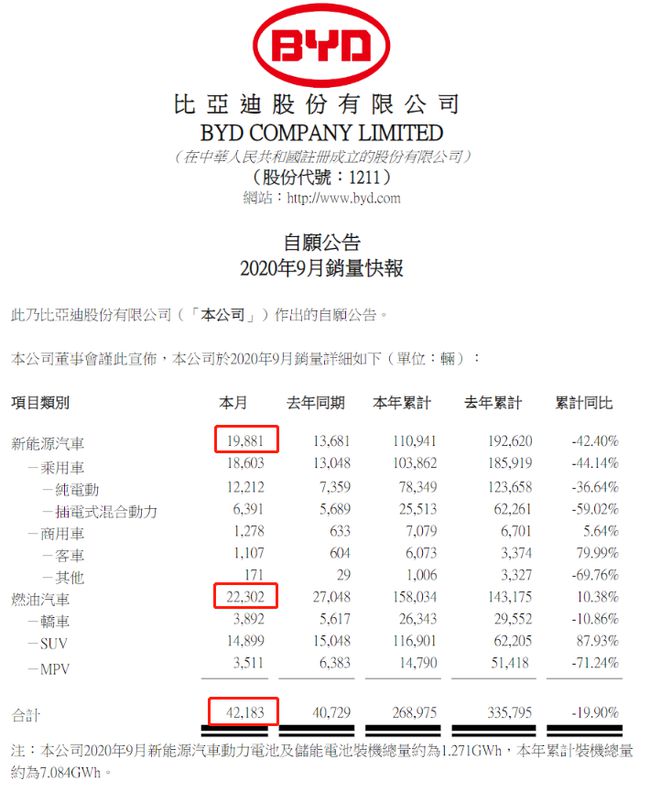 9月车企销量第二波 长城仅差吉利8500台 奇瑞月销7万