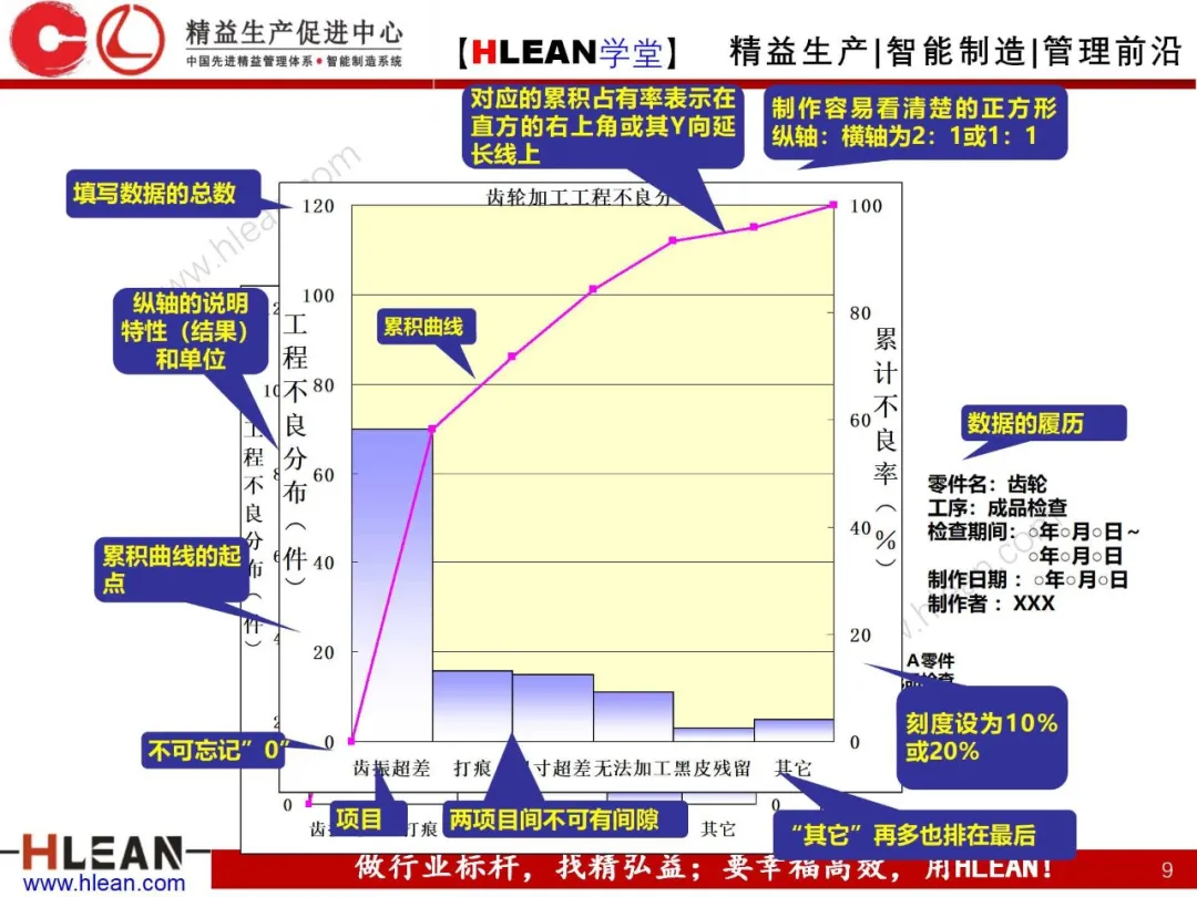 「精益学堂」QC七工具