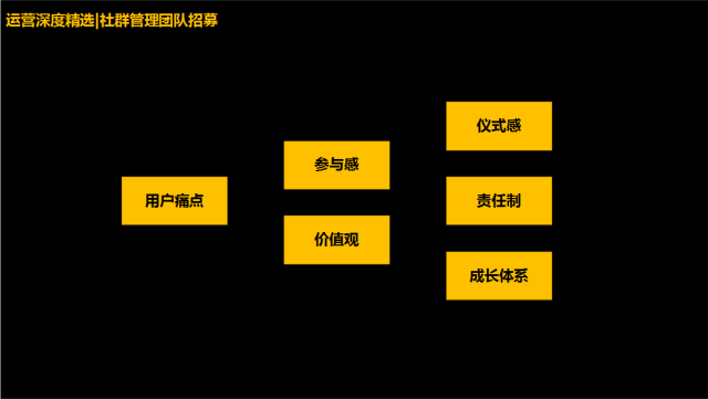 完整的社群运营执行落地方案「附社群运营报表」