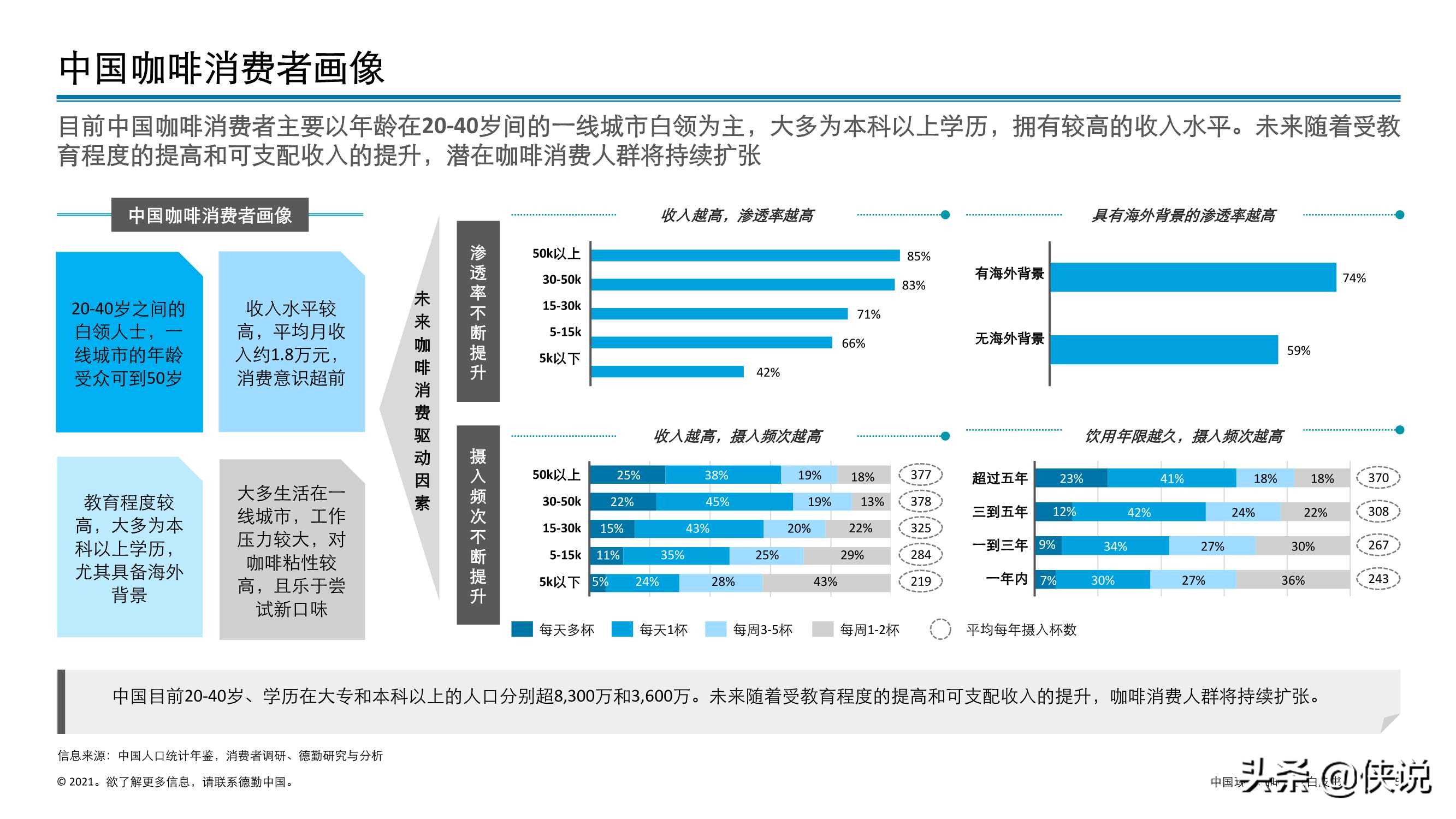 德勤：中国现磨咖啡行业白皮书