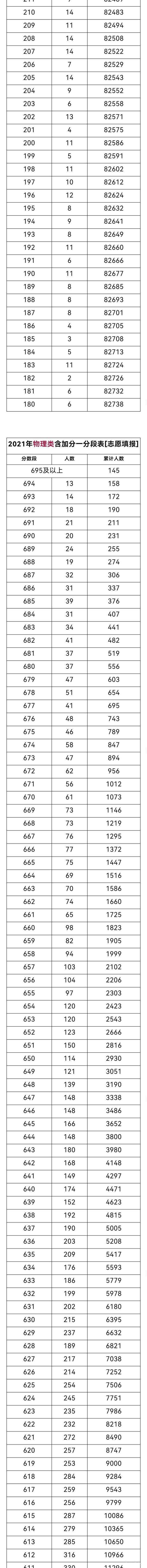 重庆2021高考分数排名位序 重庆高考成绩一分一段分数全省排名查询