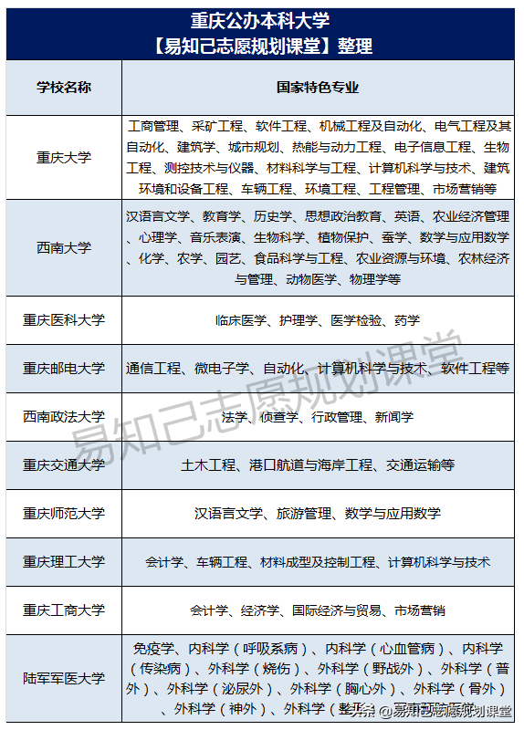 重庆最好的10所大学排名！有2所毕业包分配