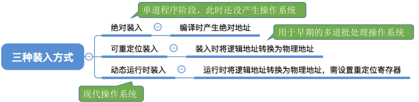 操作系统基础29-内存管理的概念