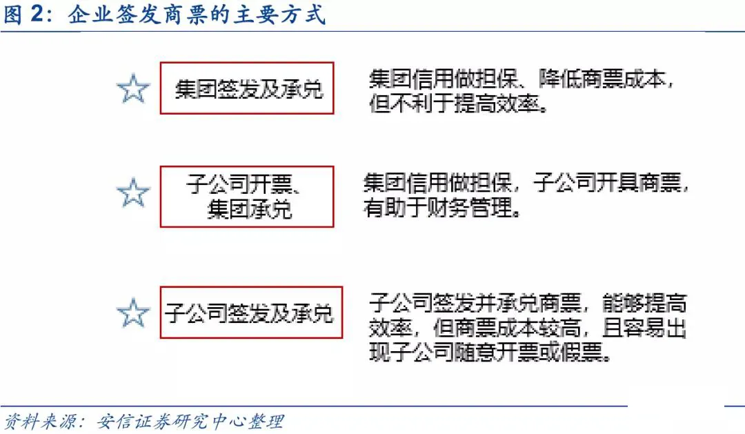商票的签发方式有哪些,是如何进行融资的?早知早受益