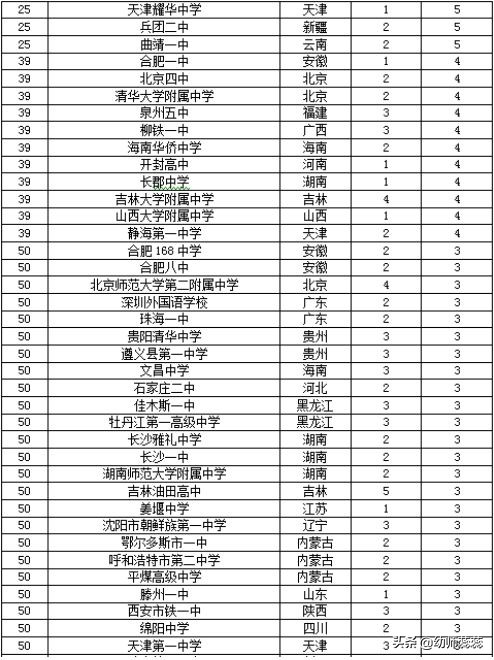 全国重点高中排名 2019年度百强高中排行榜