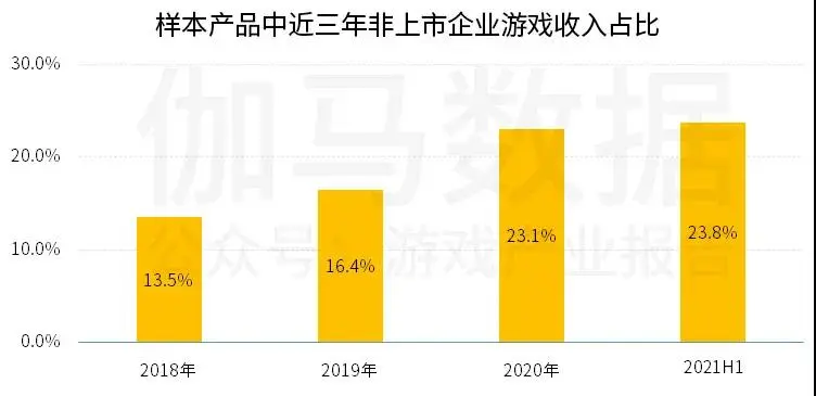 非上市游戏公司收入激增8成，二次元将引爆蘑菇云？