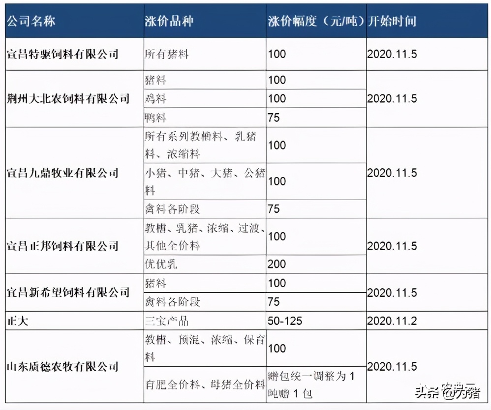 第8轮饲料涨价全面拉开！玉米涨近600元，豆粕上涨660元