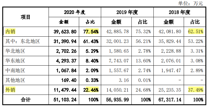 东和新材毛利率一降再降，2018年劳务派遣用工超四成