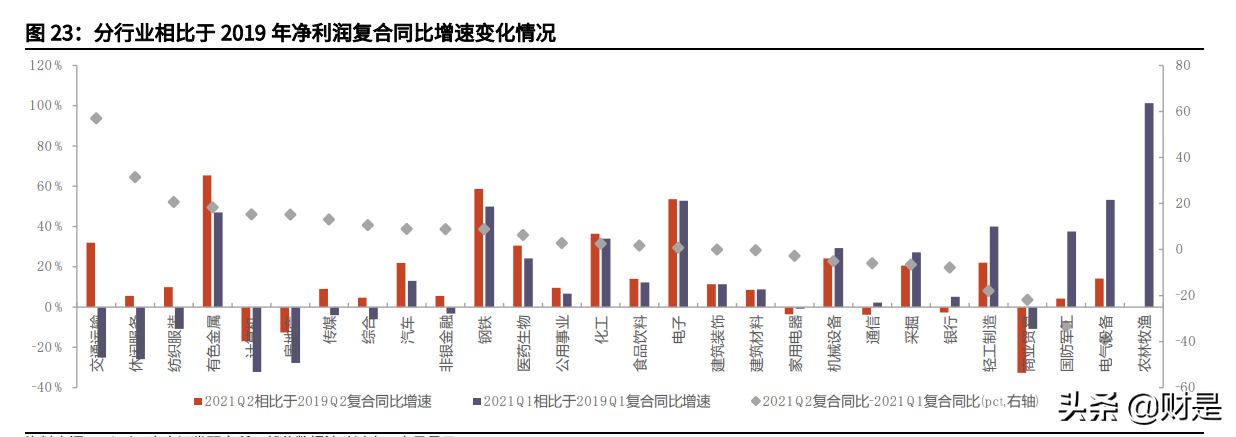 A股21年中报深度分析：中报的制造业投资线索