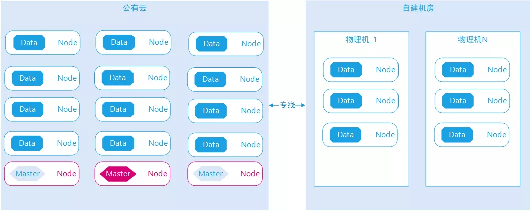 完美避坑！记一次Elasticsearch集群迁移架构实战