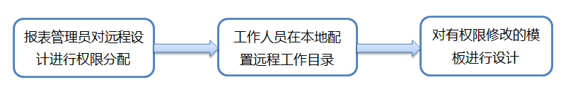 报表开发者必看：别加班了，快用这个工具让领导看到你的工作成果