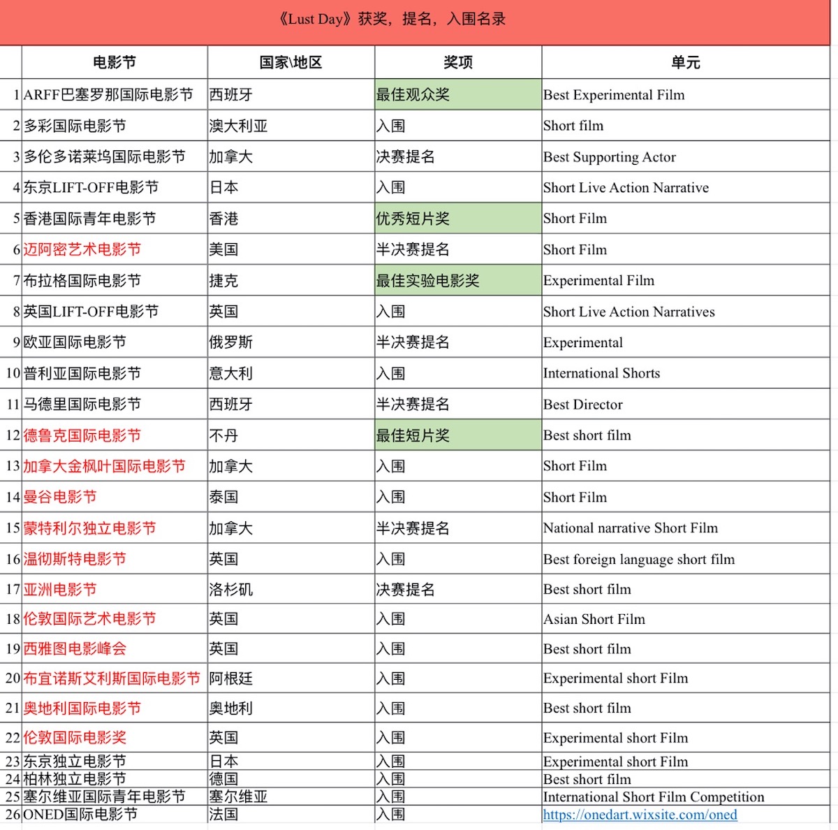 魏冰和短片《一日》获26个国际电影节青睐