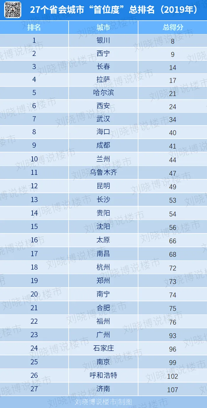 27个省会城市，谁的“段位更高”（最新数据测评）