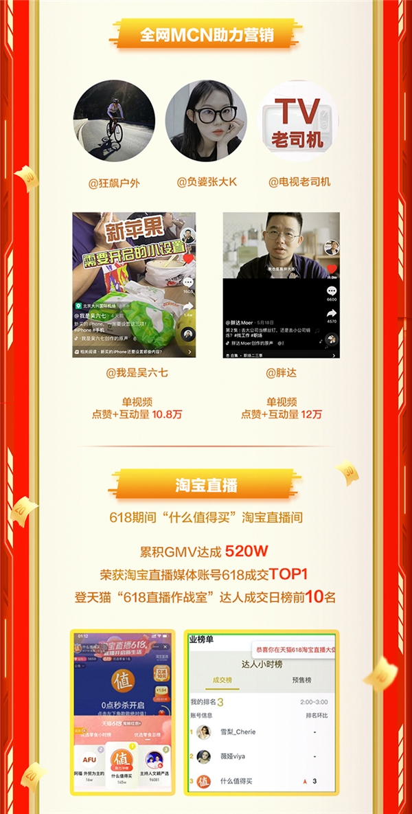 值得买科技618全网全域战报：内容破局、营销破题、用户破圈