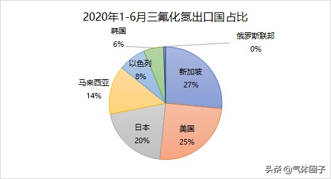 三氟化氮2020年上半年出口量同比增长63.68%