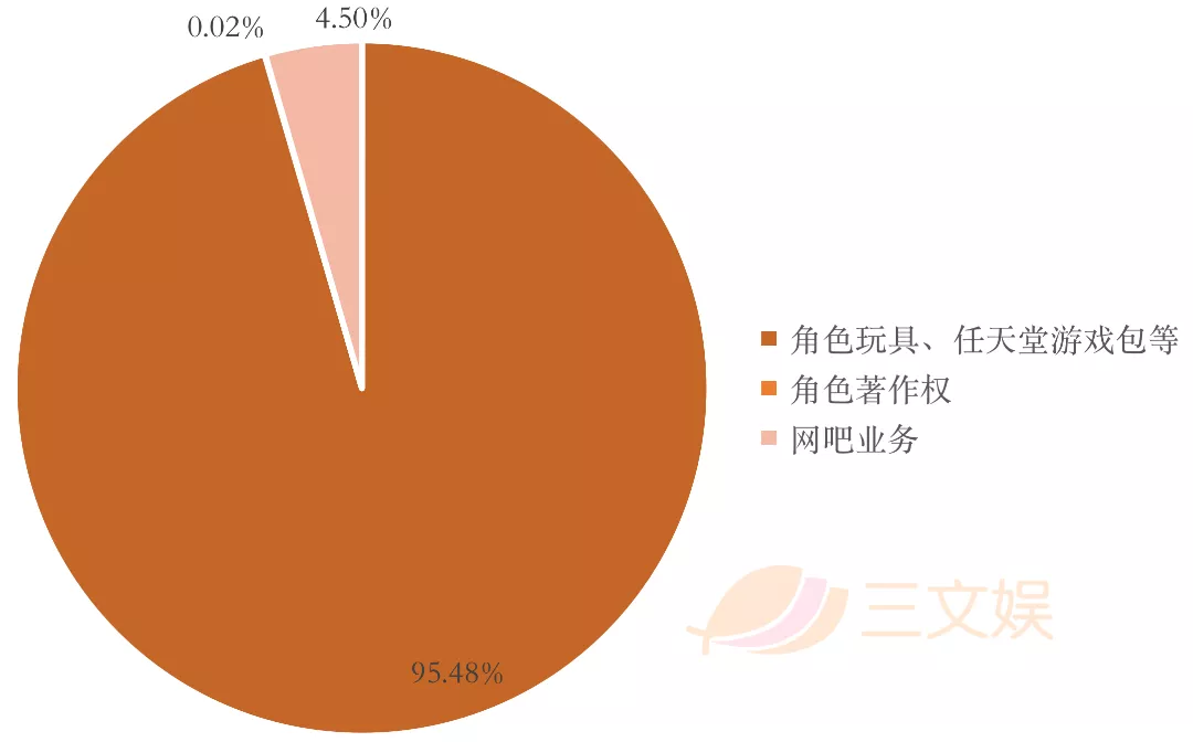 韩国四大玩具公司一季度表现：营业利润逆势上涨