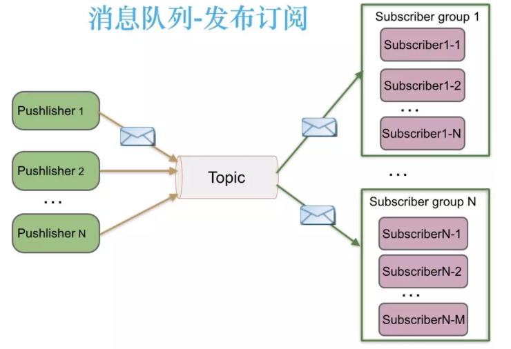 利用下班时间，我两星期完成了redis入门与进阶