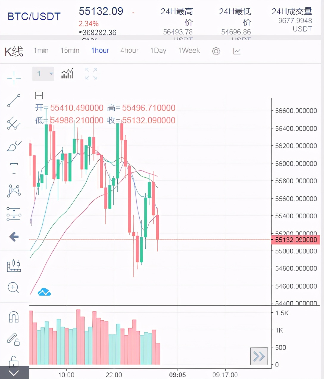 3.29 晓禹：BTC ETH早间分析