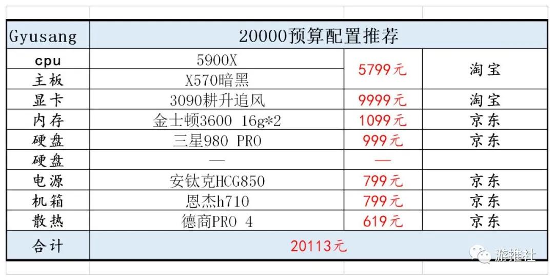 2020年十二月配置推荐（附赛博朋克2077配置推荐）