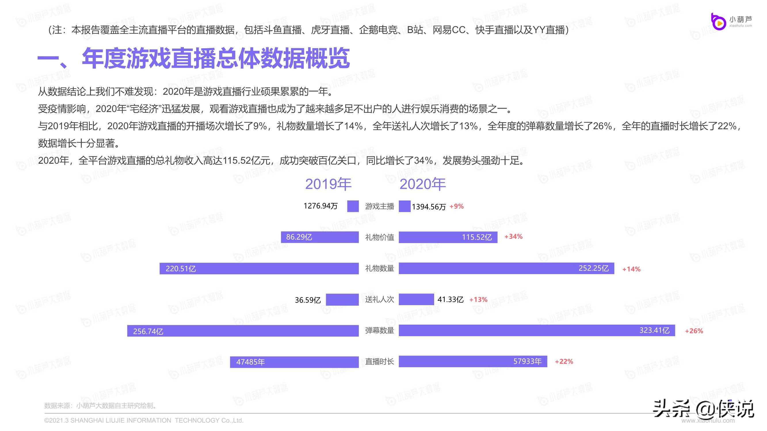 2020游戏直播行业数据报告