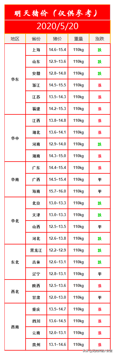 明天猪价2020-05-20生猪跌势愈演愈烈，一头猪利润