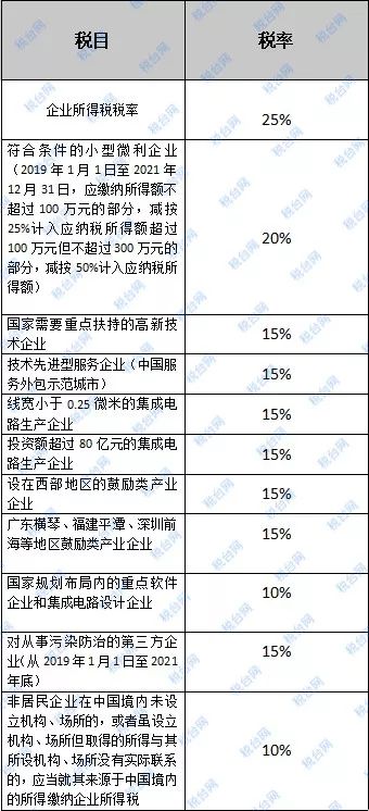 我叫企业所得税，这是我最新最全税率表