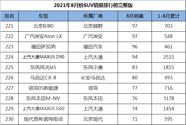 8月份SUV销量排行1-274名，途观L王者归来，三缸奇骏迎来首秀