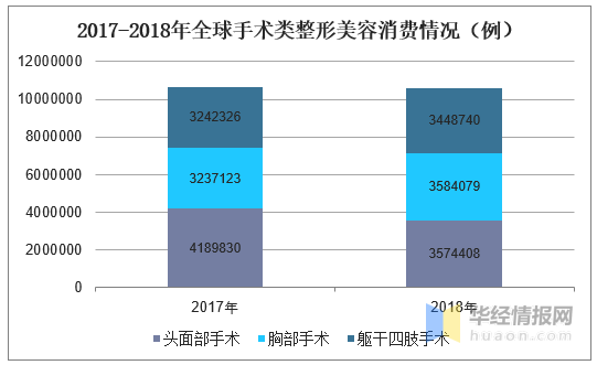 整形美容报告：巴西人偏好面部整形，美国人爱“隆胸”