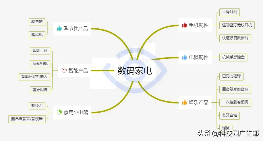 秋季家用電器大放送：集結潛力爆品，選品不迷茫