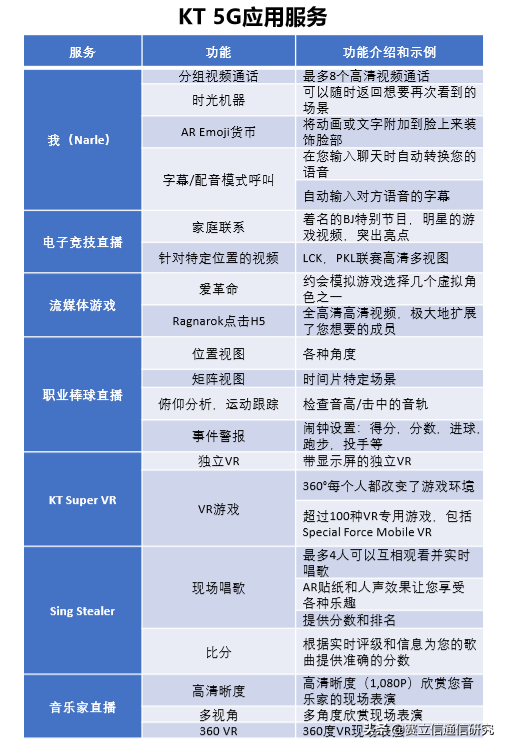 AR/VR王牌应用，究竟是如何驱动韩国5G发展？