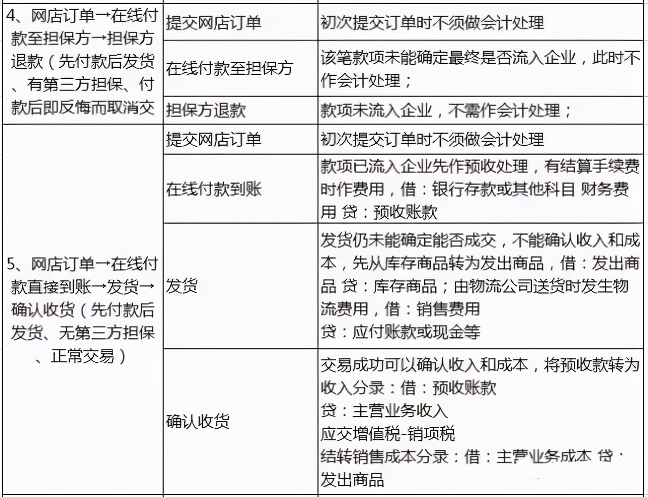 五年电商老会计整理97笔完整账务处理流程，收好别错过