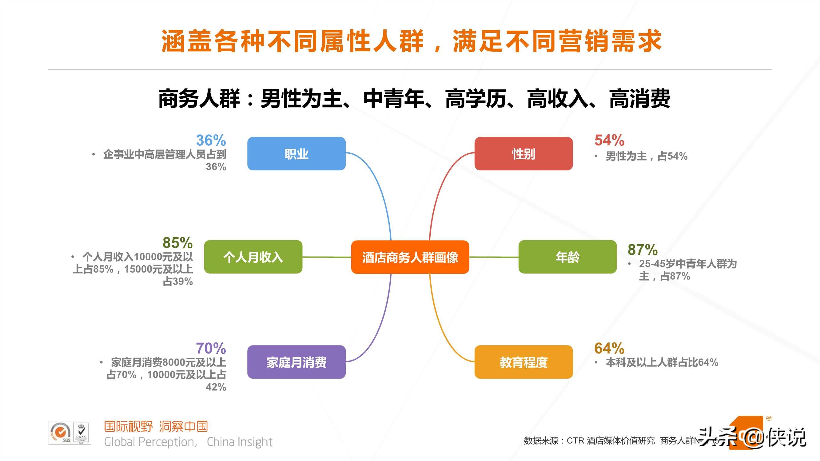 酒店媒体价值研究报告（CTR）