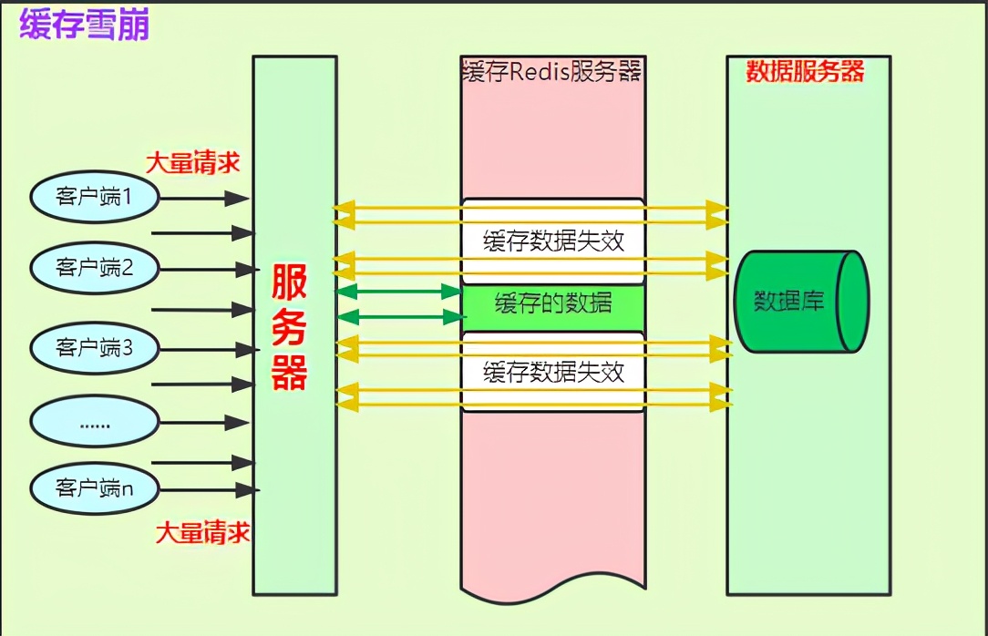 Redis缓存穿透、缓存雪崩、缓存击穿好好说说