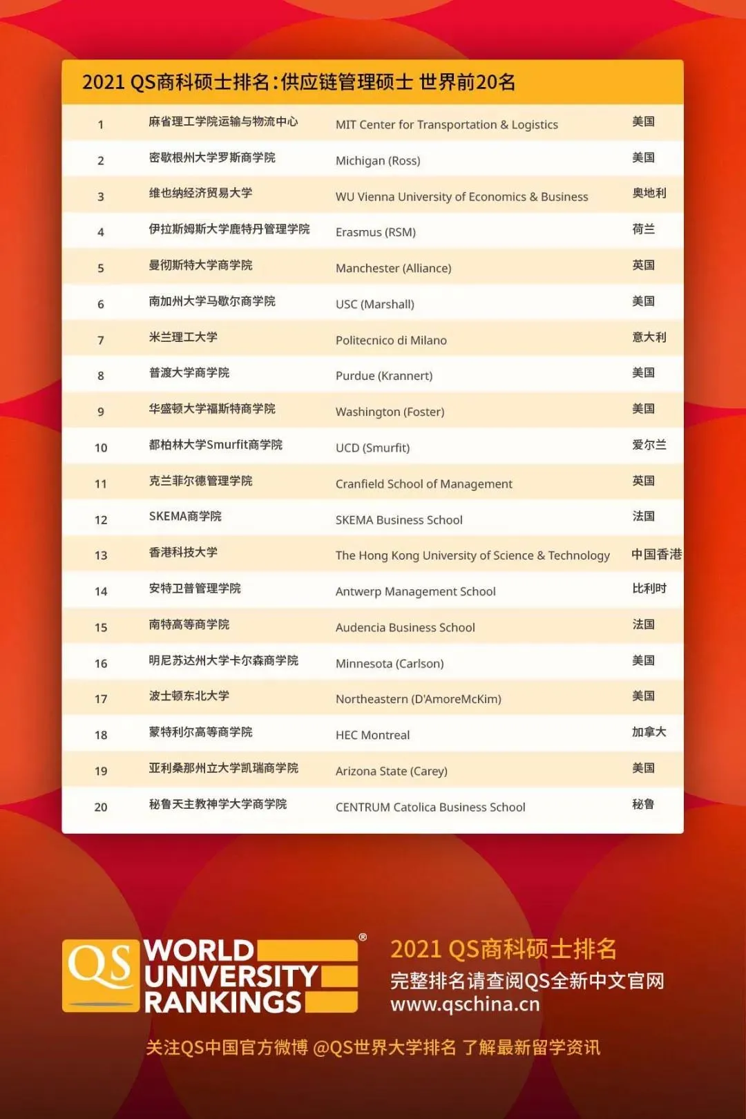 2021年QS全球商科硕士排名发布！5大热门专业，英国称霸