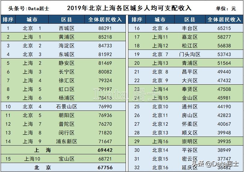北京和上海哪个更富裕均衡，看下两市收入分布