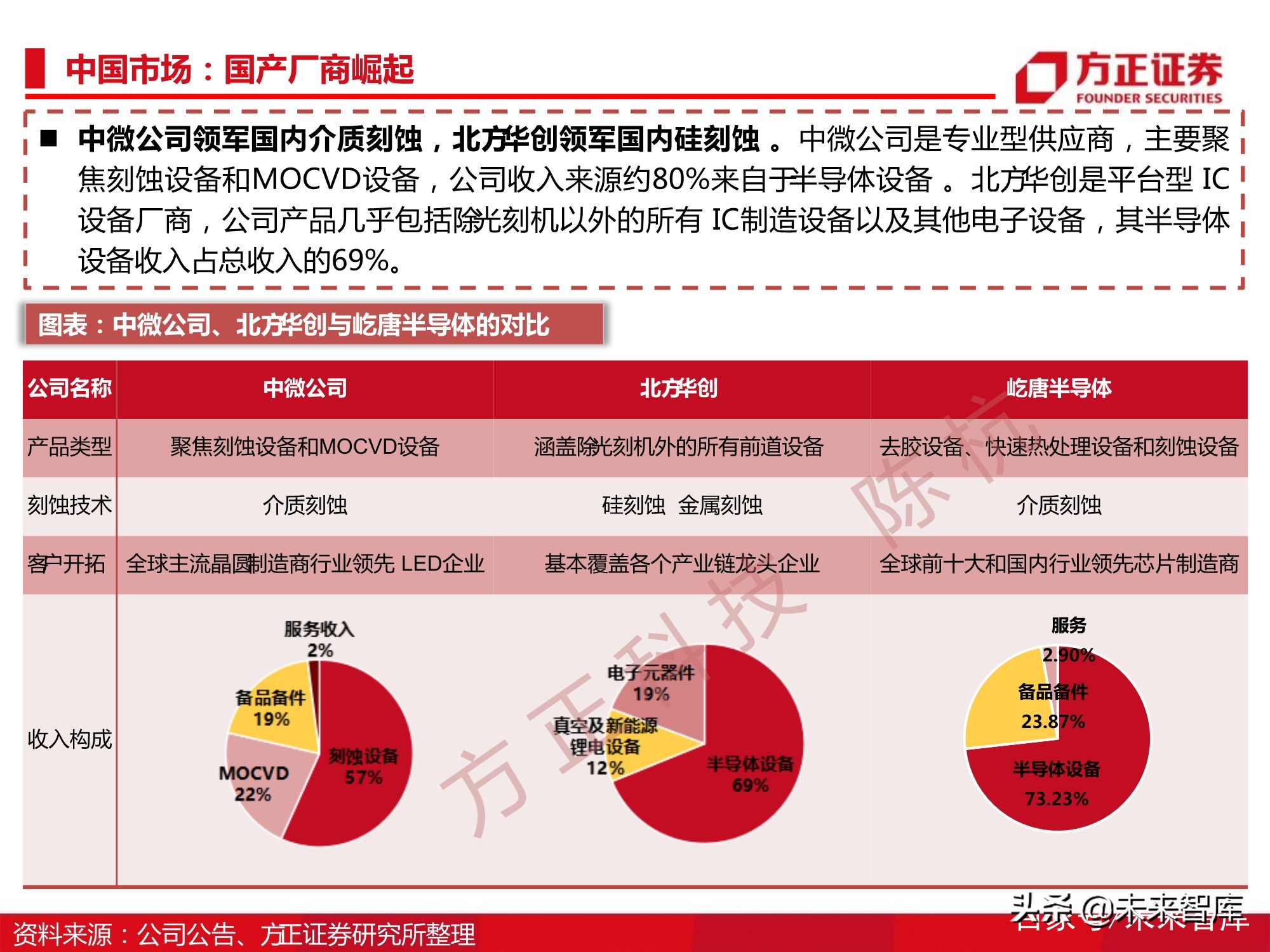 半导体刻蚀机行业112页深度研究报告