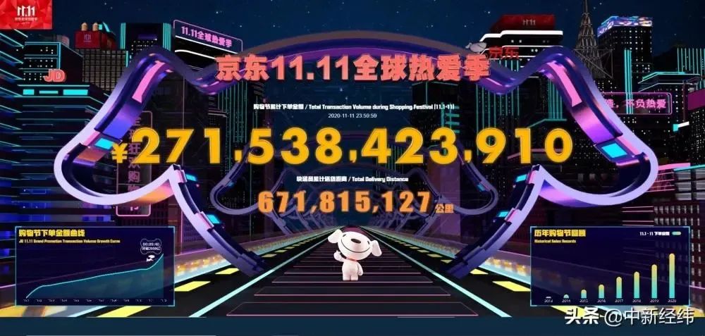 「电商」天猫双十一总成交额达4982亿元，京东破2715亿