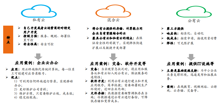 云计算行业研究与投资策略：云计算已站上浪潮之巅