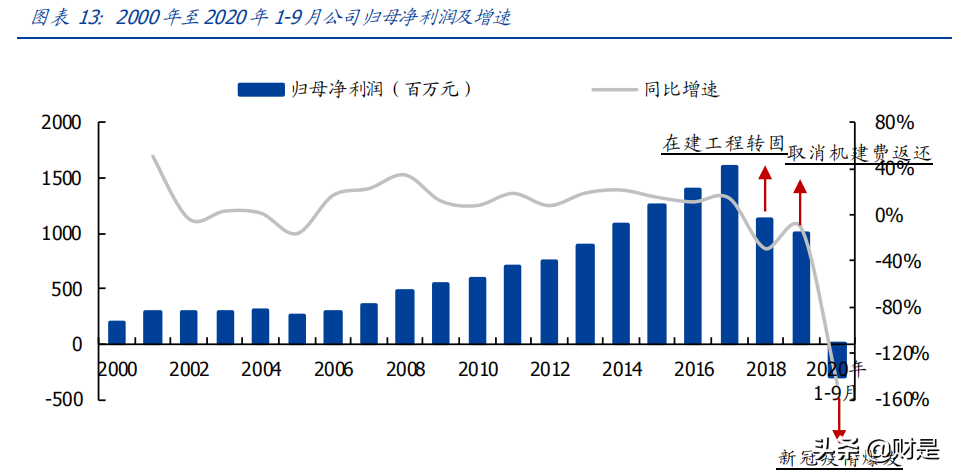 白云机场深度解析：大湾区核心机场，业绩改善可期